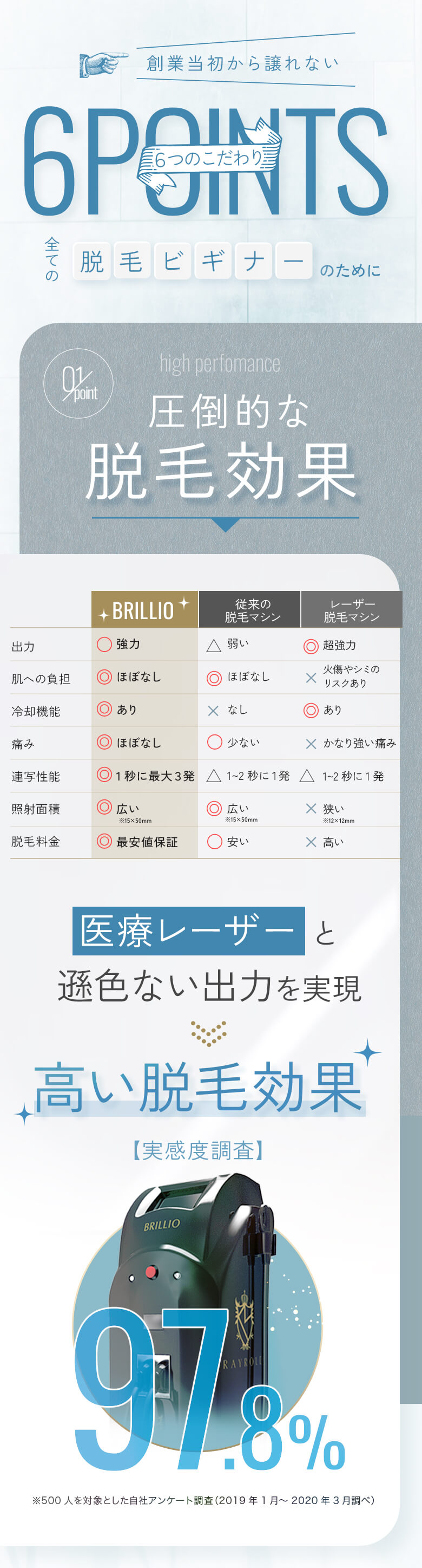 創業当初から譲れない6つのこだわり　全ての脱毛ビギナーのために　圧倒的な脱毛効果
